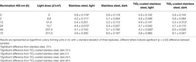 Antibiofilm Effects of Nanoparticles and Visible Light Illumination Against Listeria monocytogenes